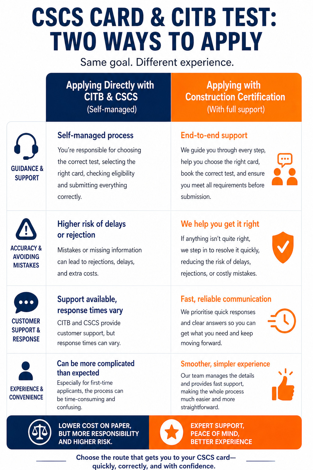 CSCS and CITB Cost